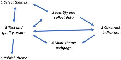 Making a Web-Portal With Aquaculture Sustainability Indicators for the General Public